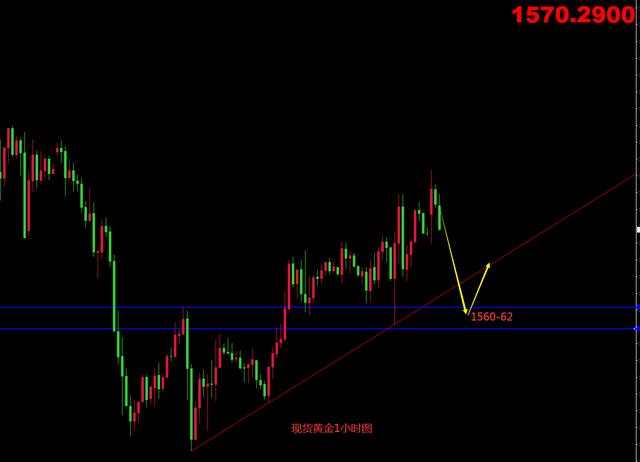 鹰眼谈金：2.10现货黄金行情分析  1575高空利润在手