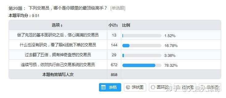 期货交易员测评：你是什么水准的交易员？