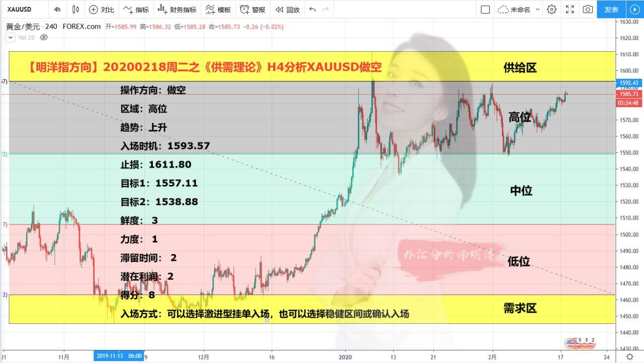 【明洋EA交易日记】20200218周二之《供需理论》H4分析XAUUSD做空