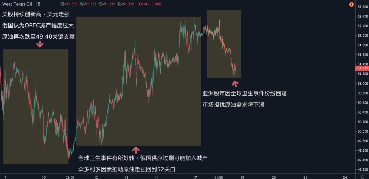 每日分析｜亚洲股市回落，黄金挑战1590大关，原油再度回落51关口