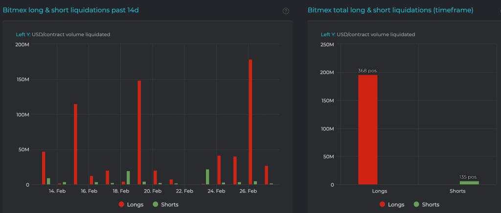 Hơn 160 triệu USD đã bị thanh lý trên sàn Bitmex trong cơn bão giảm giá Bitcoin