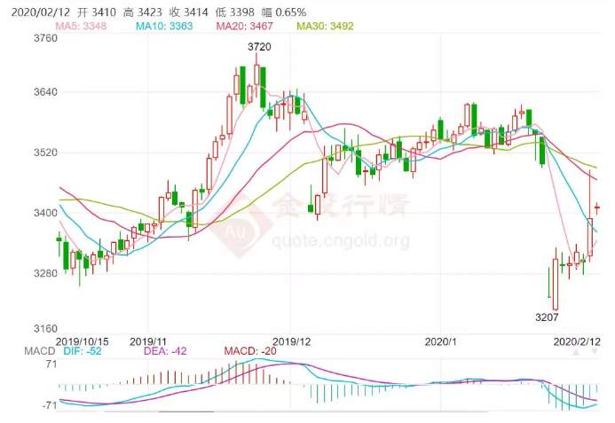 ALPHA每日洞察——2020-02-12