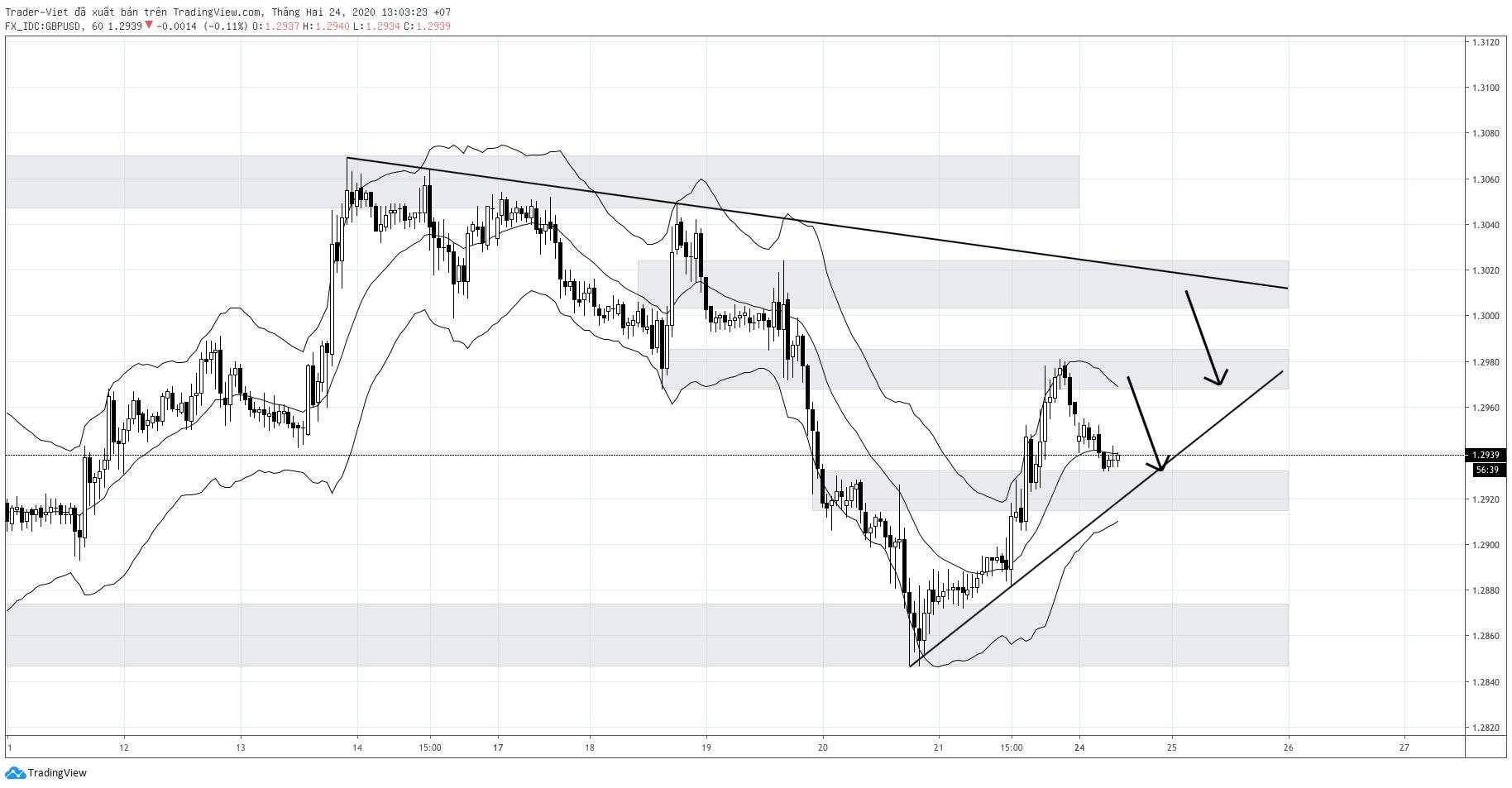 Phân tích Forex phiên Âu ngày 24/02 - Một số mô hình và vùng giá cần lưu ý