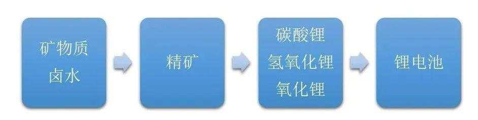 锂矿战争：中国如何拿下“白色石油”