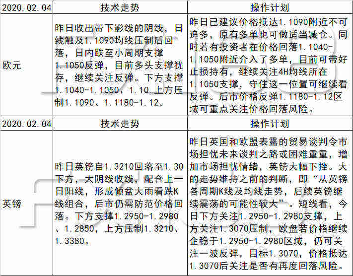 《每日操盘必读》02.04美元关注97.90-98区域回落风险，黄金警惕1570位置下破风险