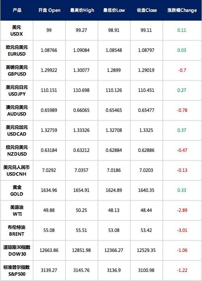 每日分析｜全球卫生事件引发担忧，原油跌破48关口，澳幣跌至10年新低