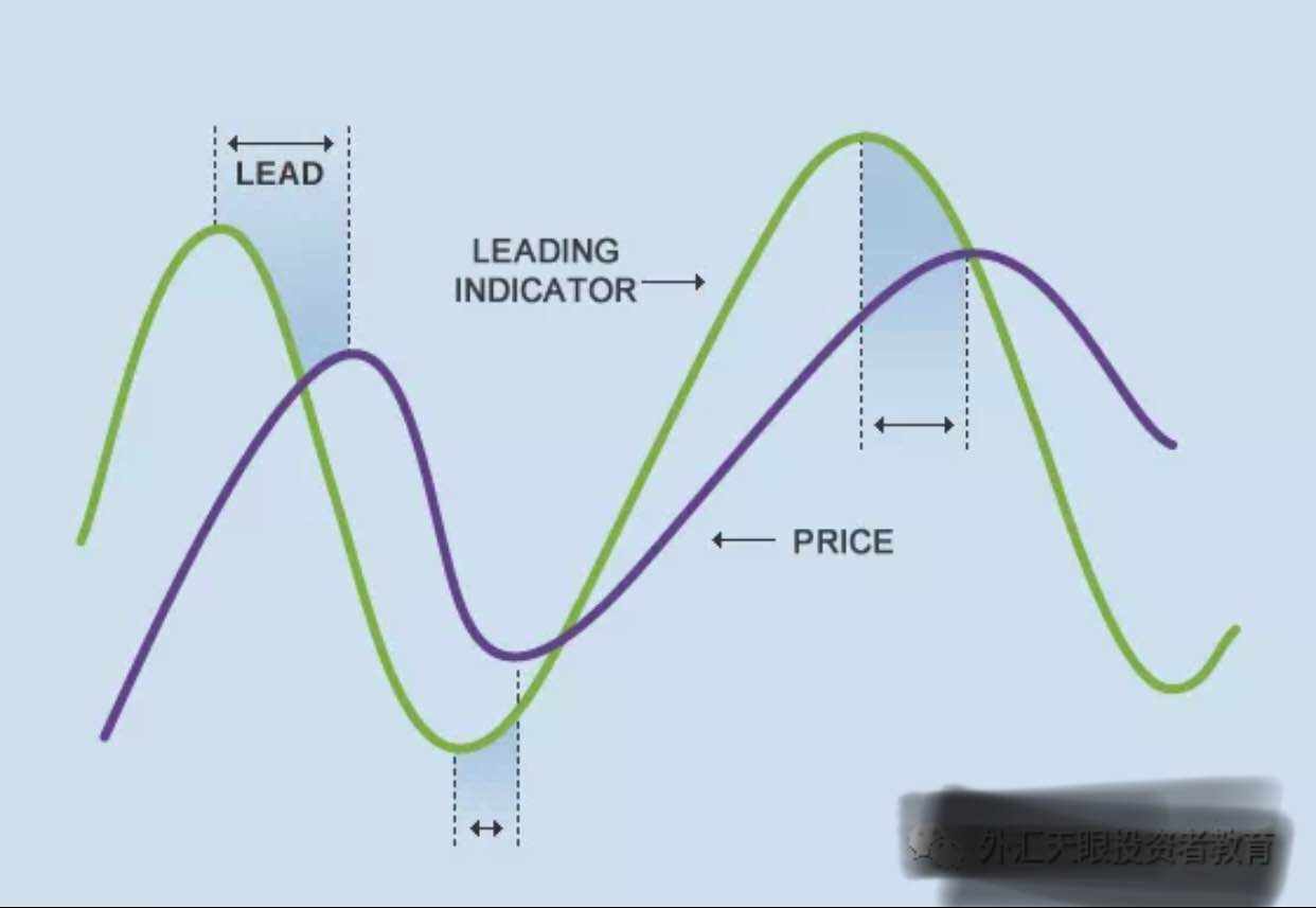 指标 领先 滞后 趋势 信号 给出