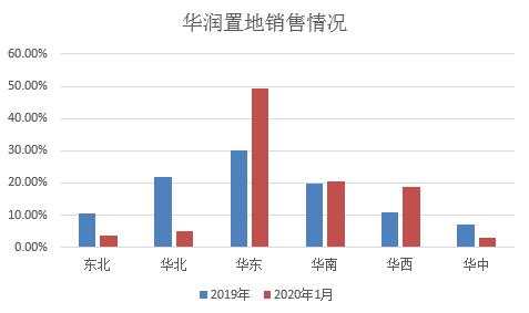 华润置地高管频繁离职后，连续两月销售额大幅下滑