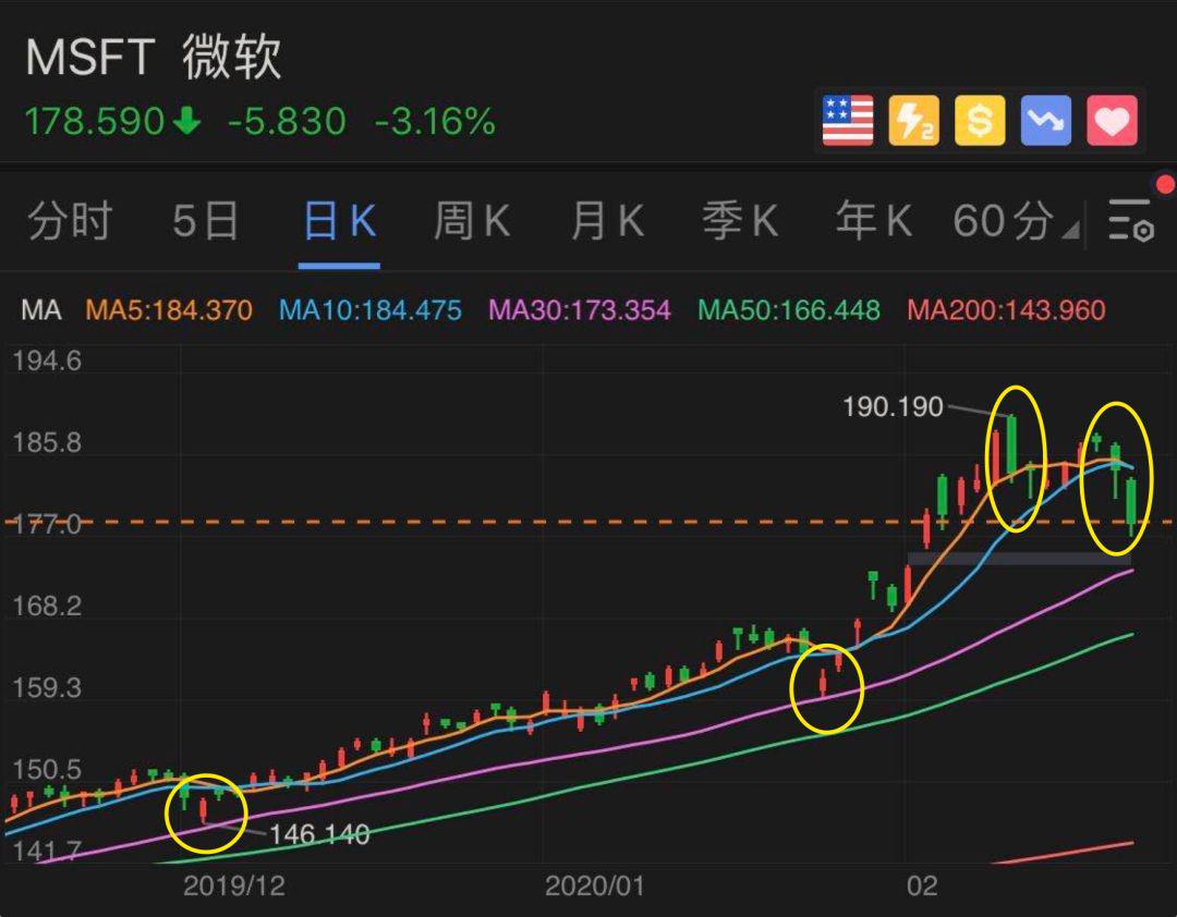 最强的个股分析