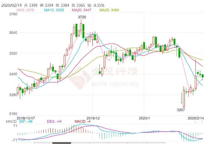 ALPHA每日洞察——2020-02-14