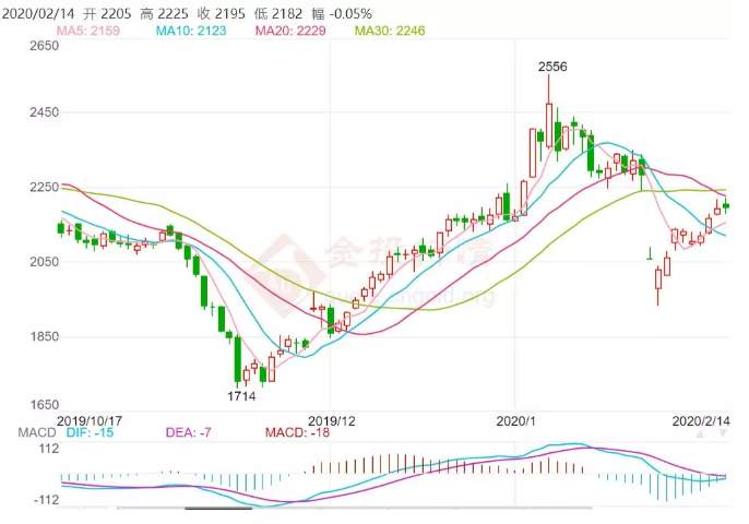 ALPHA每日洞察——2020-02-14