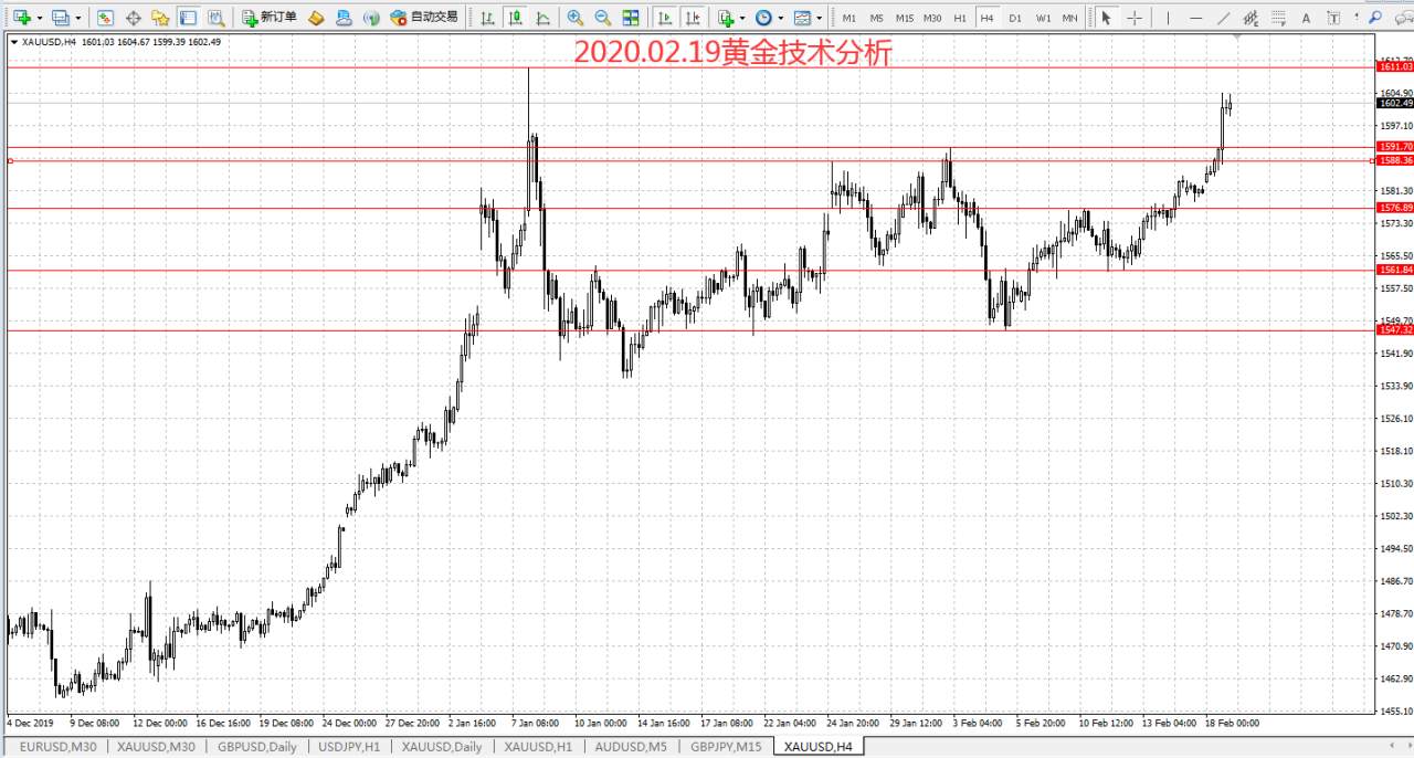#策略分析台#2020.02.19黄金技术分析