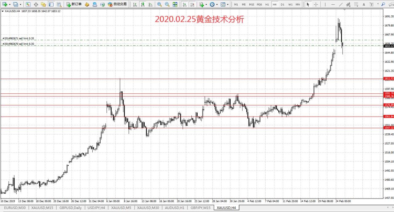 2020.02.25黄金技术分析