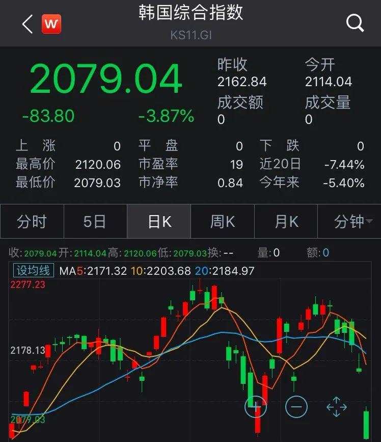 海外股市黑周一！美股跌超1000点，考验A股成色时候到了