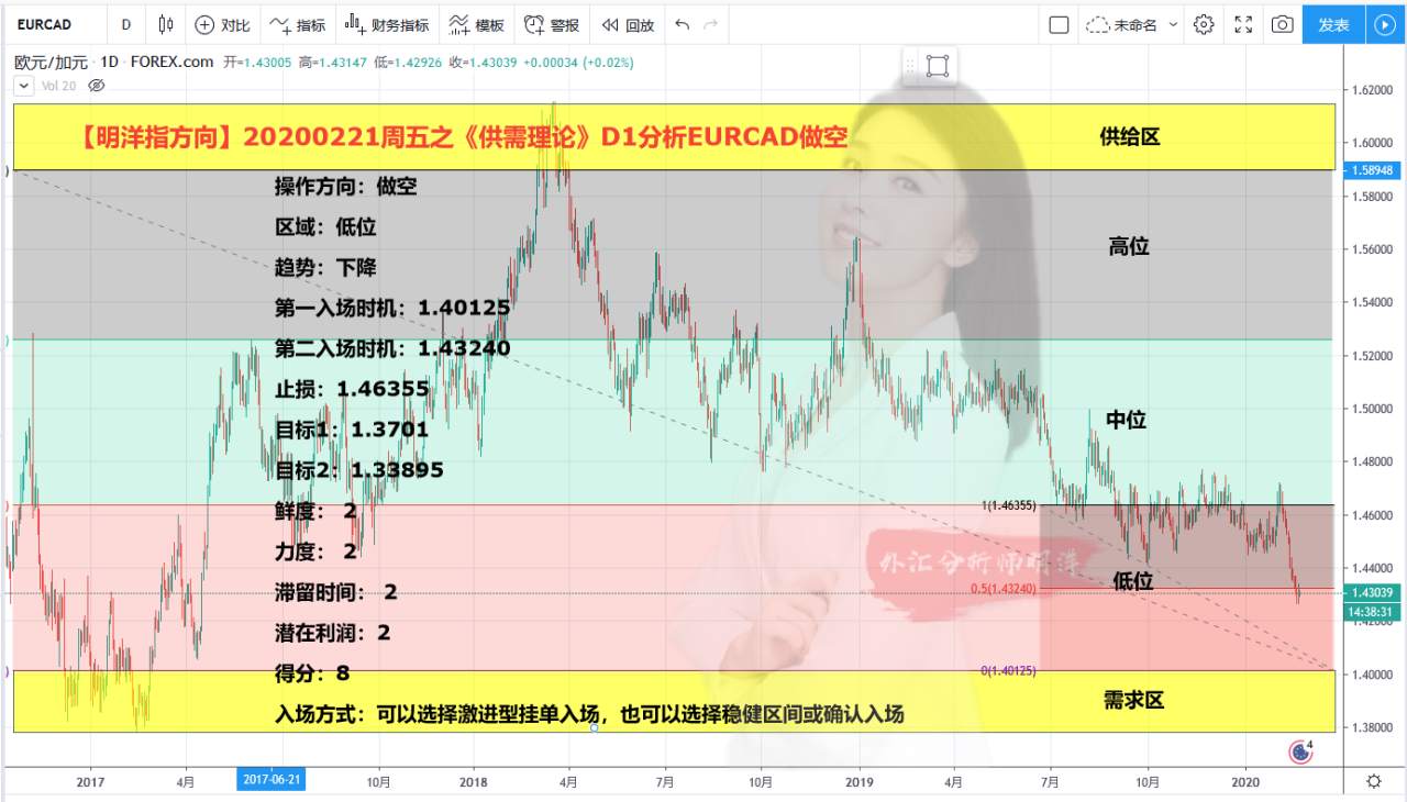 【明洋EA交易日记】20200221周五之《供需理论》D1分析EURCAD做空