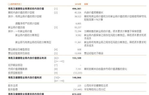 关于中国平安2019年年报中几个细节和难点的解读
