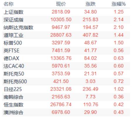 美债收益率创一周新高；全球股市纷纷走高，黄金多头需等待时机