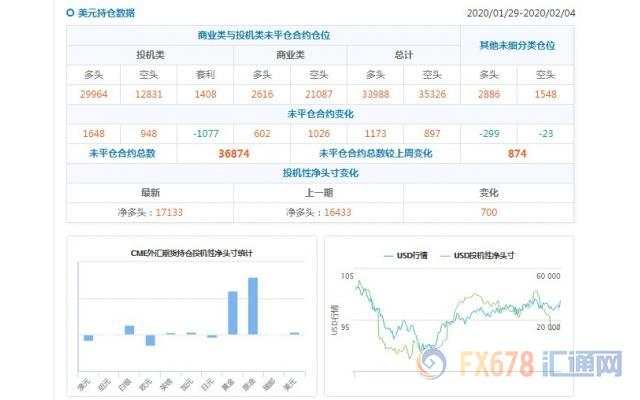 CFTC持仓解读：欧元看空意愿升温、原油看多意愿降温(2月4日当周)