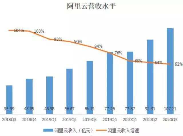 解读阿里巴巴Q3财报：营收净利润增长均超预期 财报亮眼却面临大挑战