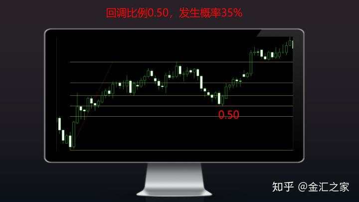 外汇公开课：斐波那契回调线的应用（重要）