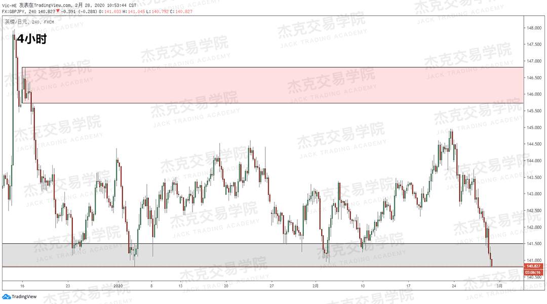 2月28日策略研报 黄金/原油/英镑/欧元/美日/澳元/标普/BTC