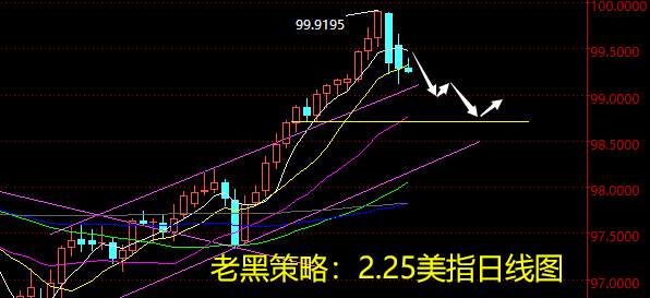 老黑策略：2.25外汇分析策略
