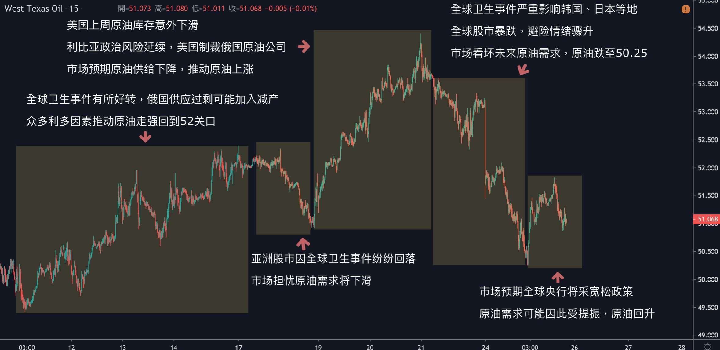 每日分析｜黄金多头离场，技术性回落1650；市场料央行将宽松，原油重回51关口