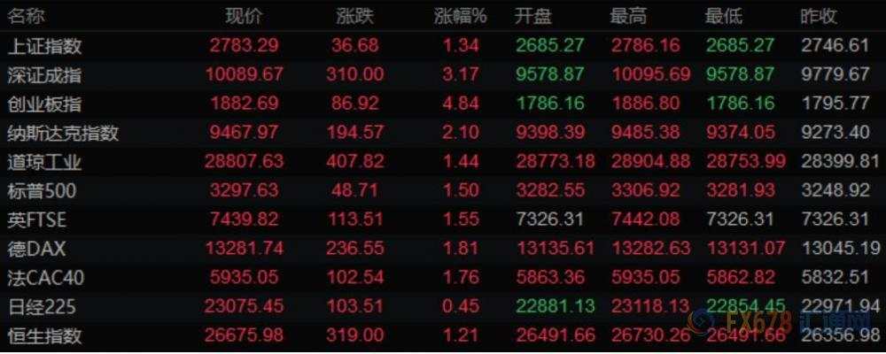 美元走高避险货币重挫，黄金创三个月来最大跌幅，油价从日高回落逾4%