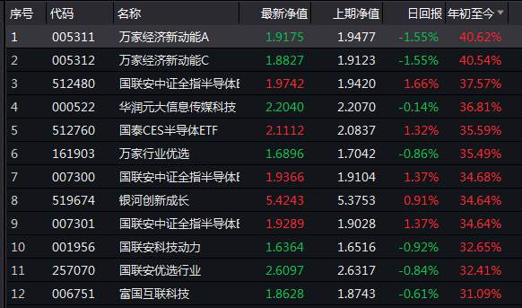 躺赚行情！不足30天，已有基金大赚40%