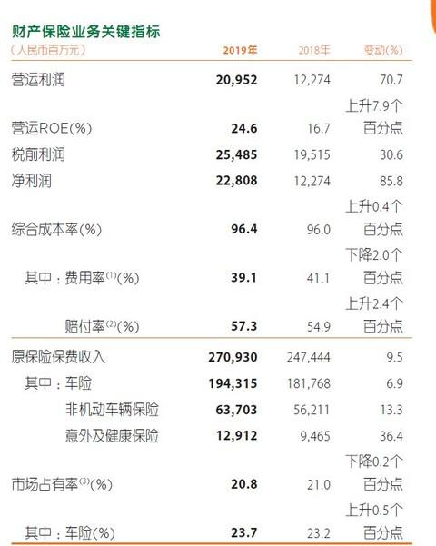 关于中国平安2019年年报中几个细节和难点的解读