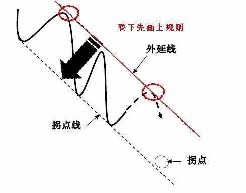 技术干货 | 拐点和拐点线画法图解