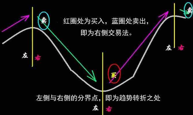 左侧交易和右侧交易，到底哪个好？
