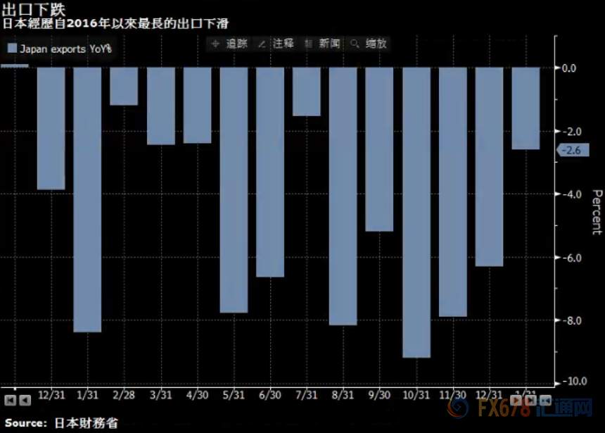 日本经济逾五年来最大萎缩，负面影响美日不降反涨，攻破110关口