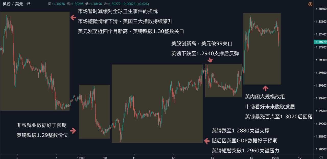 每日分析｜欧元英镑两样情，英首相大改内阁，英镑暴涨超百点；美国数据稳定，欧元跌至33个月新低