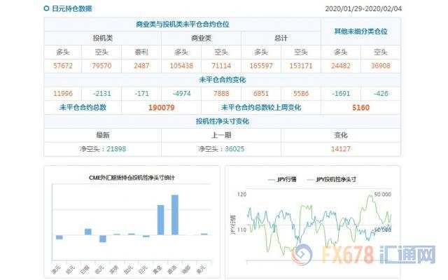 CFTC持仓解读：欧元看空意愿升温、原油看多意愿降温(2月4日当周)