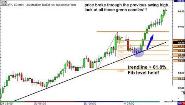 How to Use Fibonacci Callback Together with Trend Line?