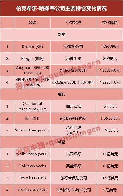 巴菲特最新持仓曝光！持股1.68万亿暴赚44%，重仓苹果获利1倍，买超市股卖银行股！踩雷这只票，两天损失70亿