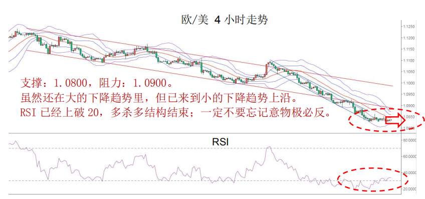 MEX GROUP：欧元挣扎于近33个月低点，解码后市走势