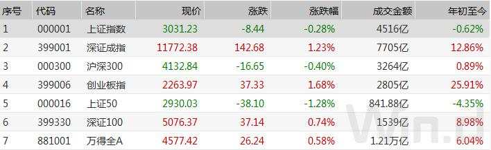 A股成交额1.21万亿创4年多新高，北上资金却高位出逃80多亿