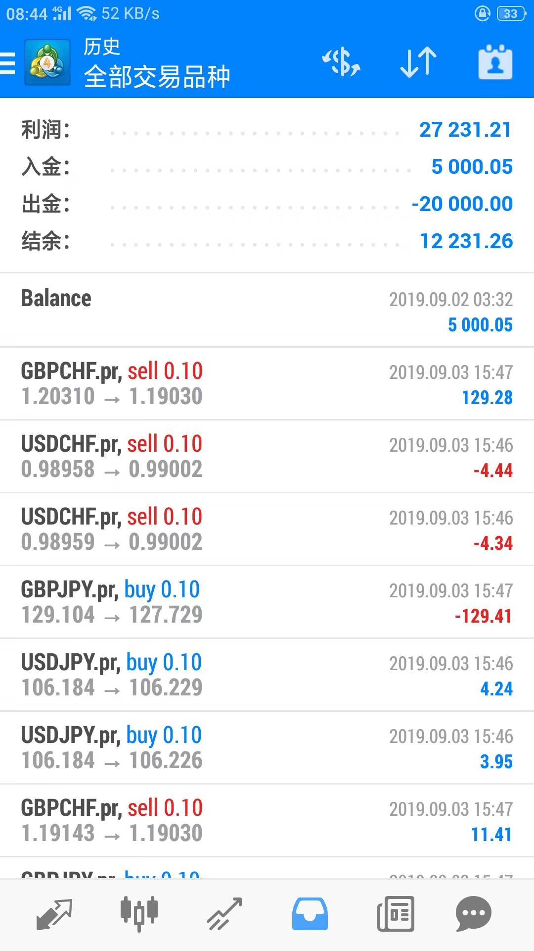 美金 入金 出金 交易 累计 盈利