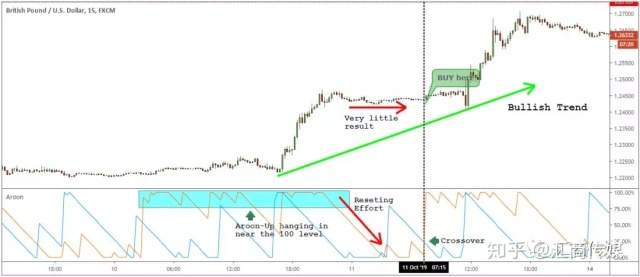 探索那些小众却实用的交易图表/指标（三）：阿隆（Aroon）指标实战详解
