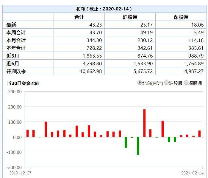 节后外资涌入A股344亿！海外机构怎么看疫情影响？摩根资管：长期仍看好A股