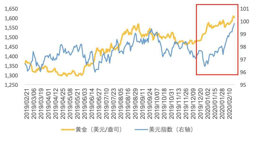 海外市场在避险什么？
