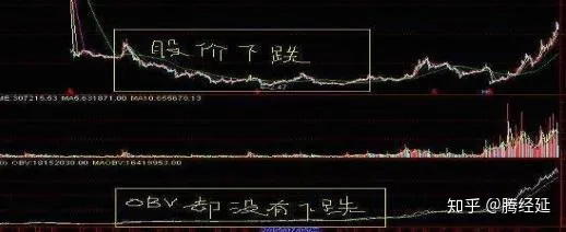 常被散户忽视的黑马指标：能量潮(OBV)，买卖的关键所在，学会了很实用！值得收藏！