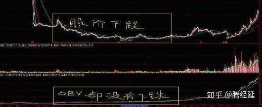 常被散户忽视的黑马指标:能量潮(OBV),买卖的关键所在,学会了很实用!值得收藏!