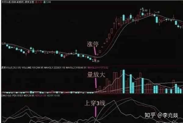 DMI指标的七大缺点,还在用dmi指标的散户谨记啦