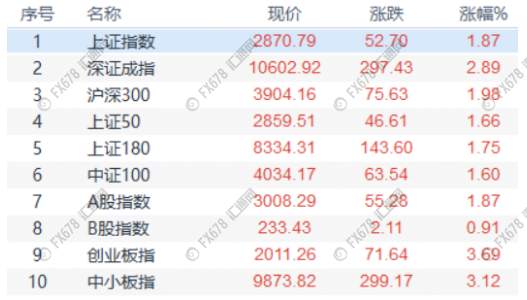 欧市盘前：A股全线飘红，避险情绪消退阻挠黄金走高