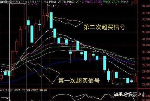 一个容易被忽略的超买超卖型WR威廉指标