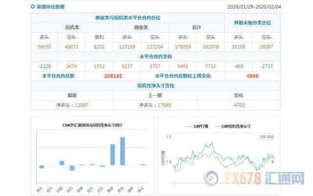 CFTC持仓解读：欧元看空意愿升温、原油看多意愿降温(2月4日当周)