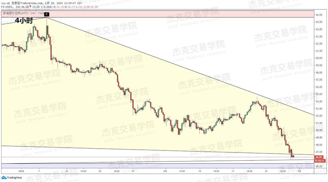 2月28日策略研报 黄金/原油/英镑/欧元/美日/澳元/标普/BTC